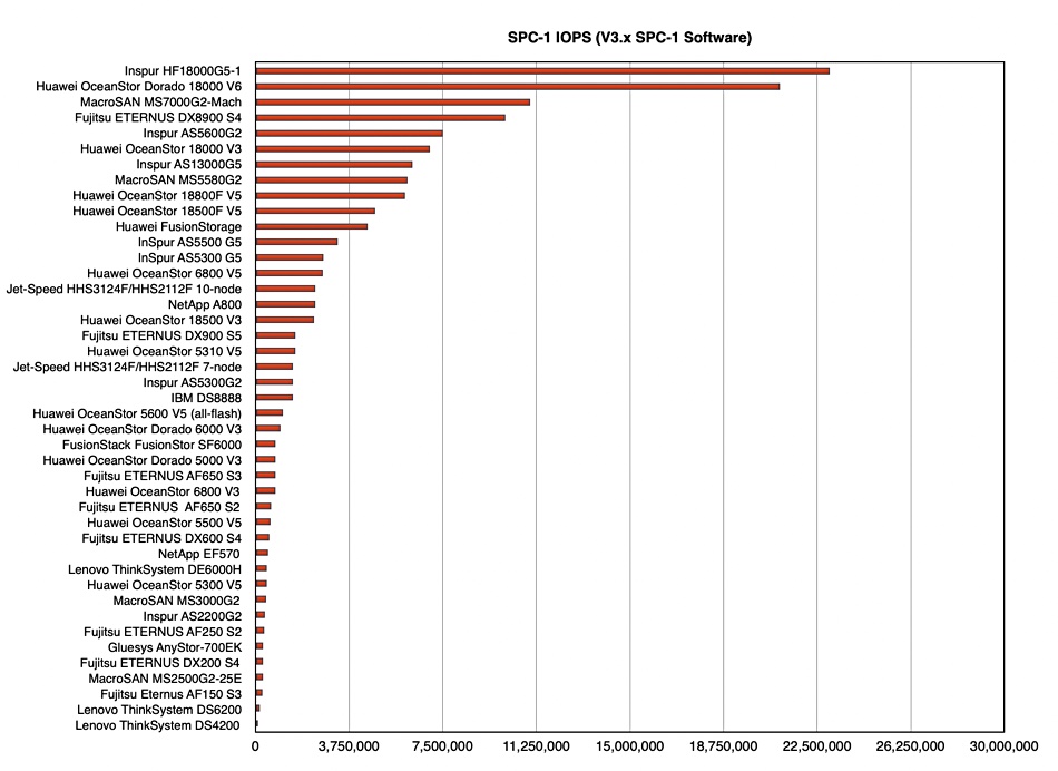 SPC-1-performance-ranking.jpg