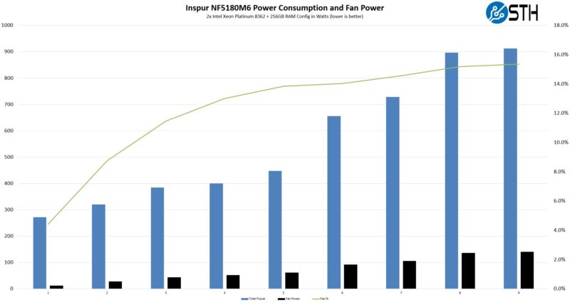 2P-Intel-Xeon-Platinum-8362-Inspur-NF5180M6-1U-Fan-Power-Consumption-Across-9-Workloads-800x428.jpg