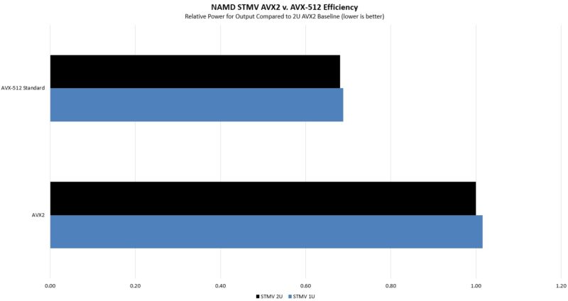 2P-Intel-Xeon-Platinum-8362-Inspur-NF5280M6-2U-Baseline-AVX2-AVX512-Relative-to-2U-AVX2-800x424.jpg